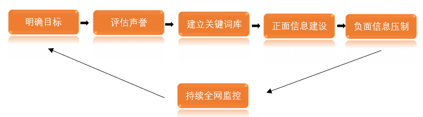 蓝海之战开启 – 海外ORM在线名誉管理