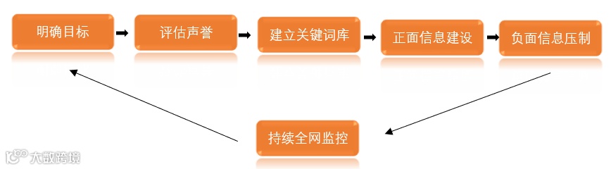 蓝海之战开启 – 海外ORM在线名誉管理