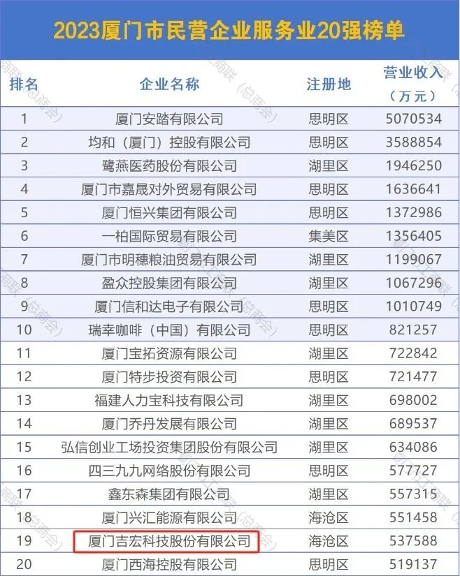 吉宏股份荣获2023年厦门市民营企业百强榜单第31位