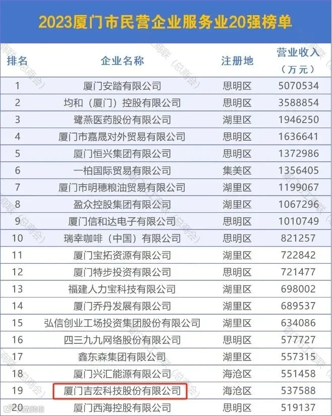 吉宏股份荣获2023年厦门市民营企业百强榜单第31位