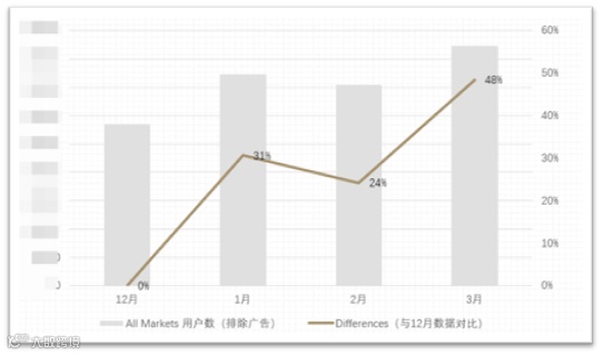 中国南航案例丨高效产出优化策略 整站用户数提升270%