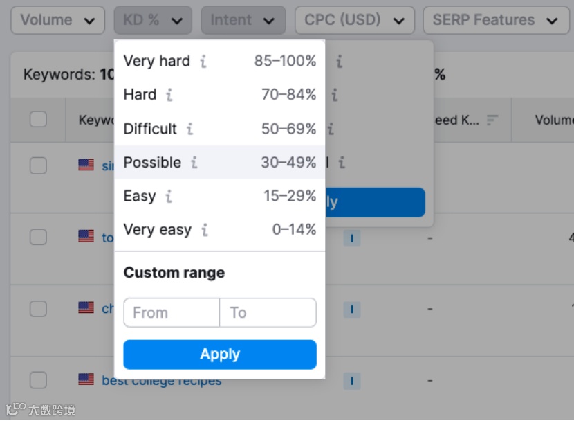 如何利用Semrush找到低竞争难度的关键词