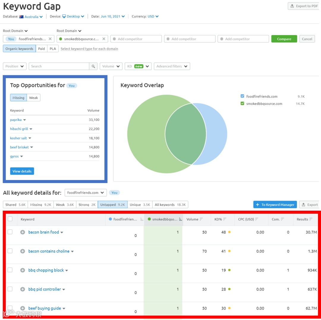 9大高效方法拓展博客营销主题