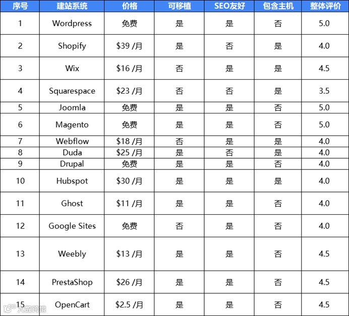 独立站建站系列 | Wordpress、Shopify建站和服务器购买指南