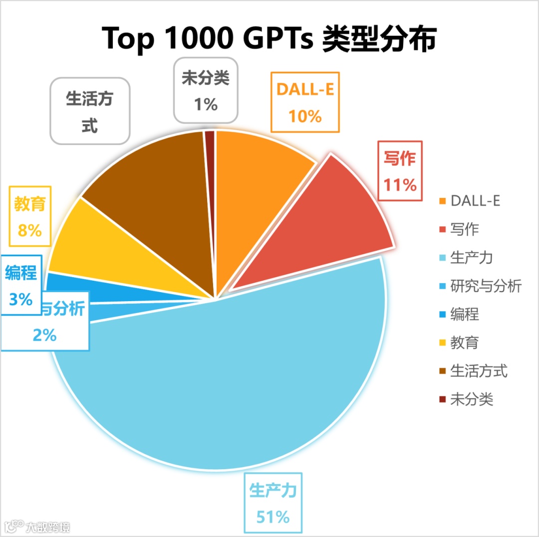 我们分析了1000个自定义GPTs，结果有点震撼