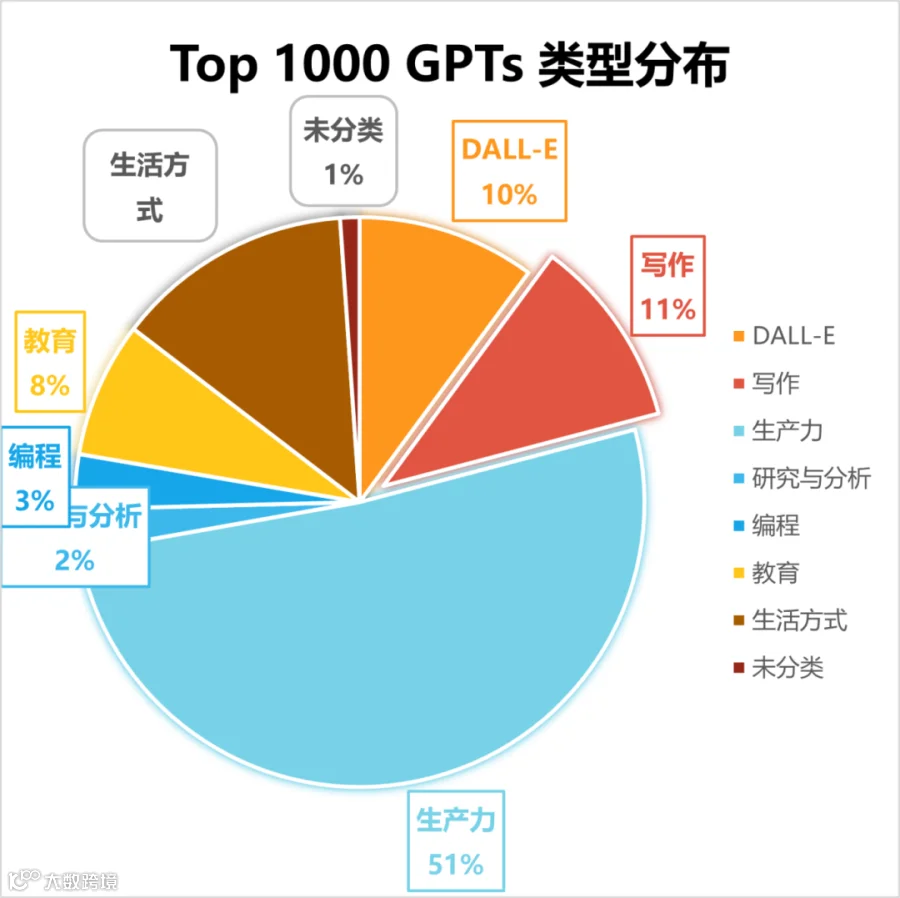 我们分析了1000个自定义GPTs,结果有点震撼