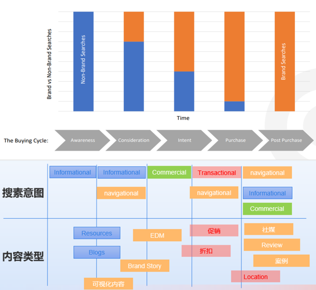 观点:营销专家需掌握SEO,搜索优化者勿忽视市场营销之力