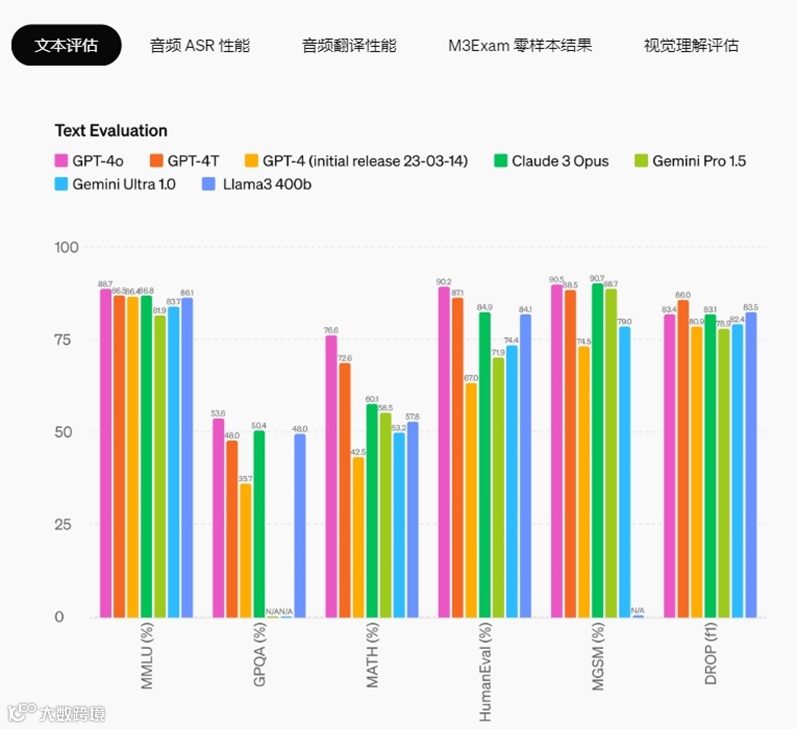 OpenAI重磅资讯：发布免费大模型GPT-4o， 更快、更智能、更安全
