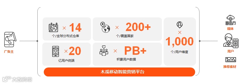 榜单公布！木瓜移动荣获TopDigital创新营销金奖！