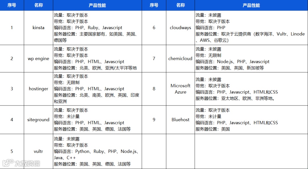 独立站建站系列 | Wordpress、Shopify建站和服务器购买指南