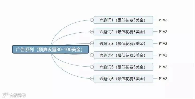 听我的！今年的Facebook爆品模式就这么跑，好用到停不下来！