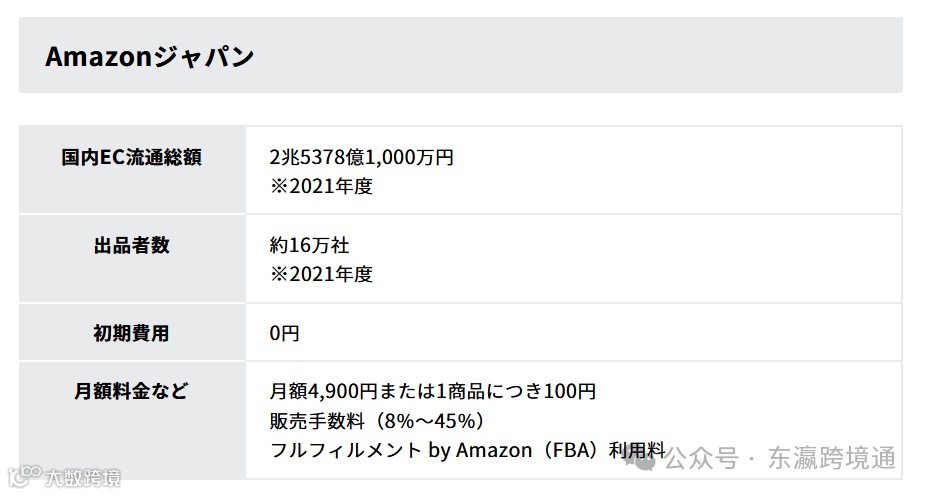 日本6大电子商务商城的特点和费用,哪个平台最值得做?