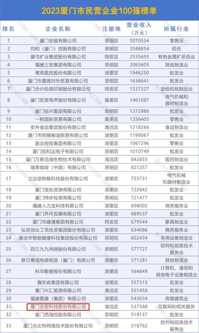吉宏股份荣获2023年厦门市民营企业百强榜单第31位