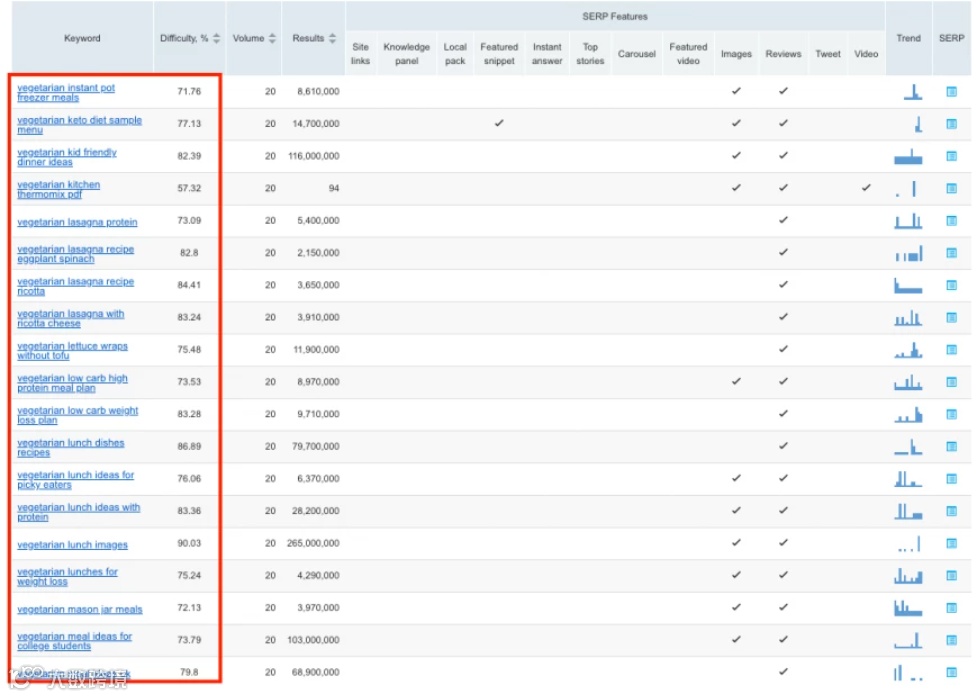 如何利用SEMrush查找低竞争关键词