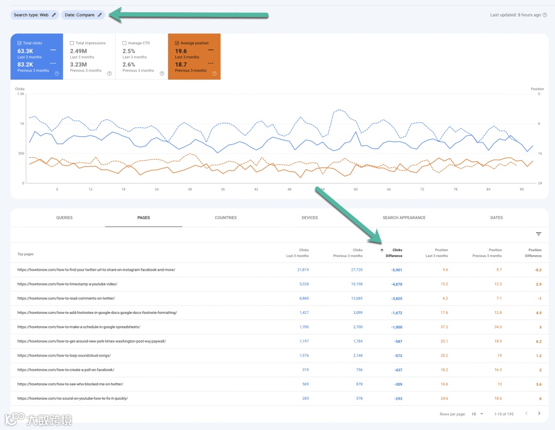 Google SEO小技巧之“以旧换新”：旧内容页如何再次引流、助力排名？