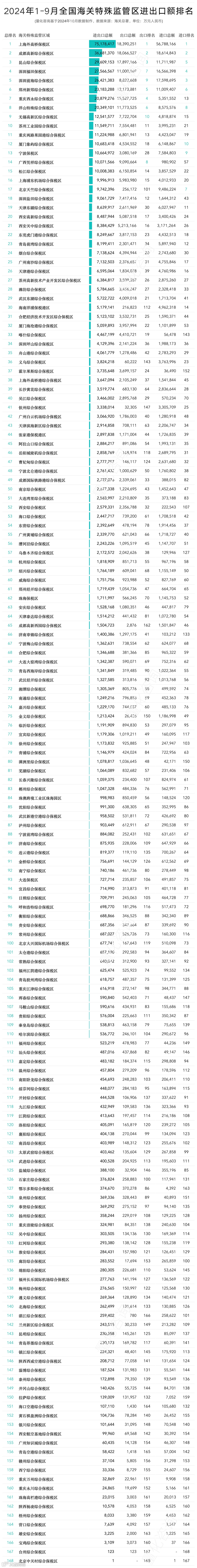 2024年9月及1-9月168个海关特殊监管区(综保区等)进出口贸易额分析及排名榜单
