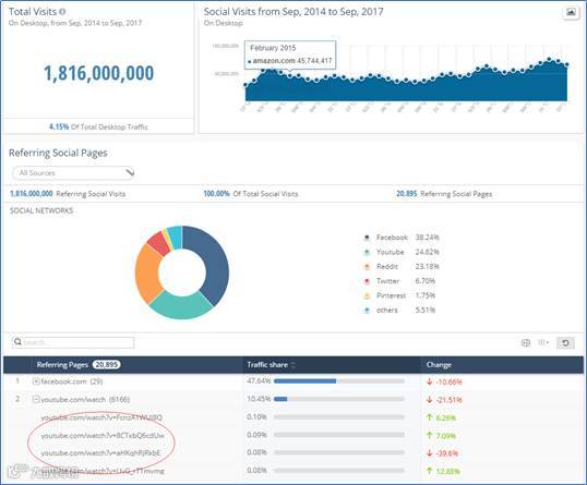 全球最强竞品分析工具Similarweb, Pro版功能揭秘