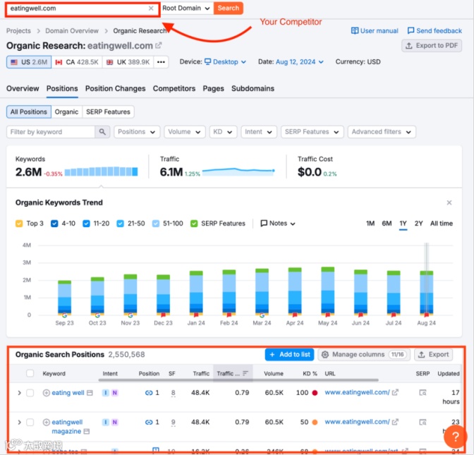 如何利用Semrush找到低竞争难度的关键词