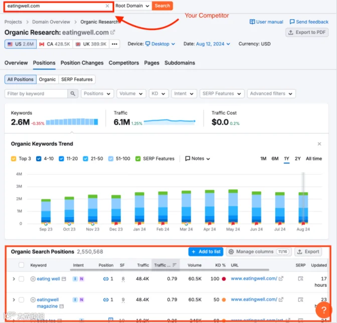 如何利用Semrush找到低竞争难度的关键词