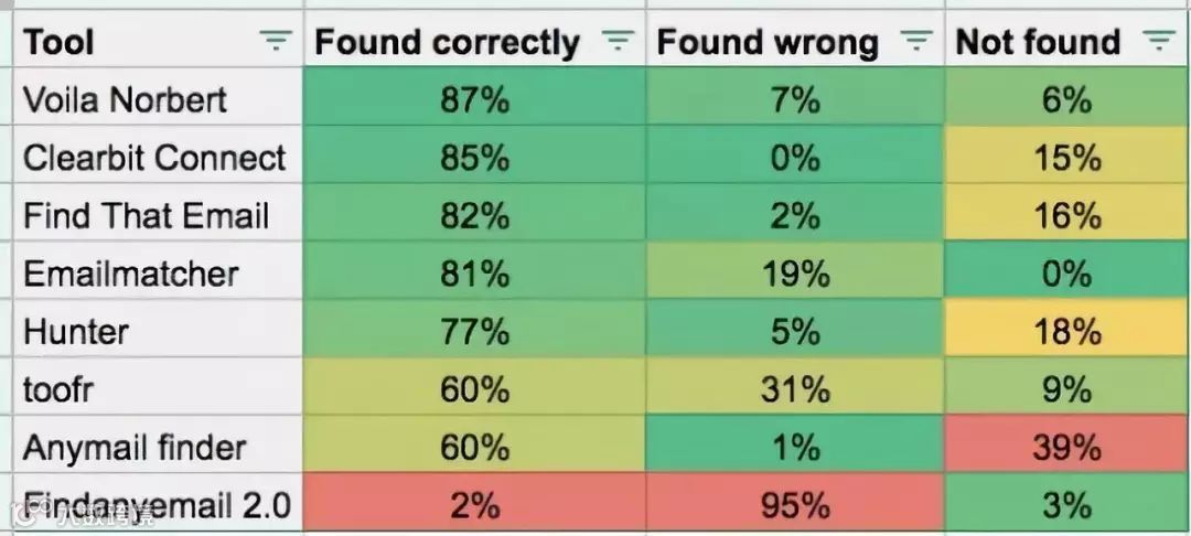 7个方法帮你快速找到目标客户/博主邮箱