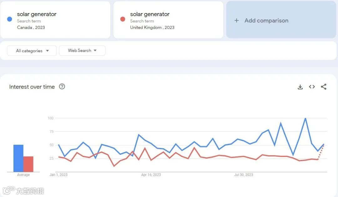 你不知道的Google Trends使用技巧