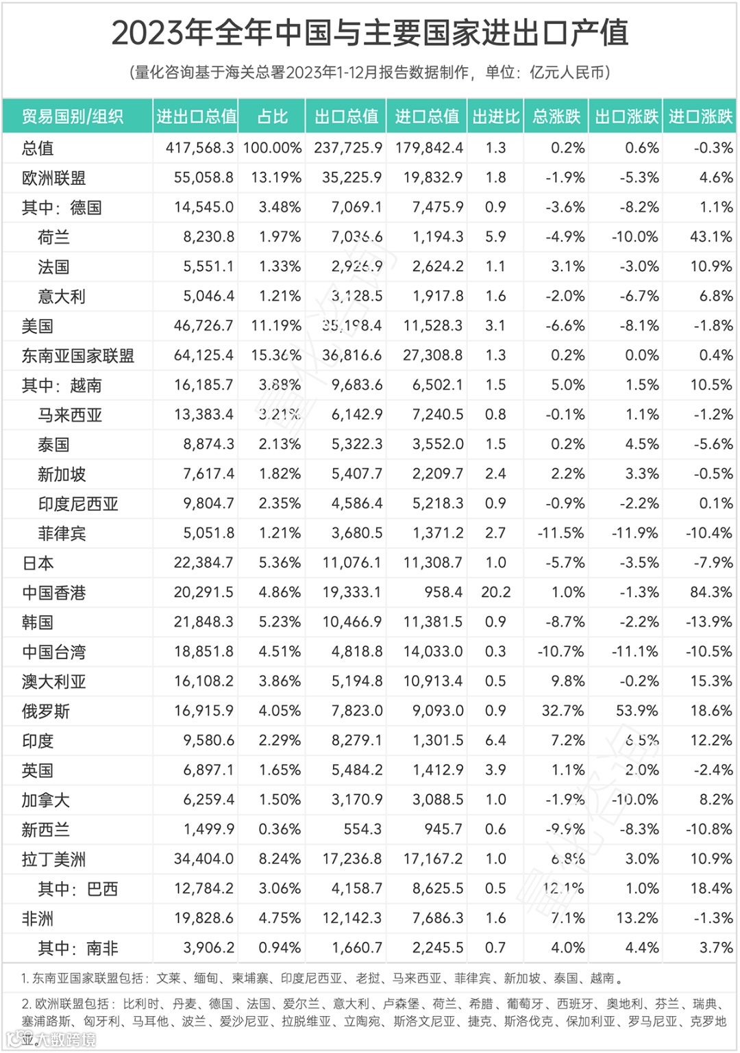 41.76万亿，涨0.2%，2023年进出口贸易额出炉，汽车出口、对俄贸易等大涨，<a target=