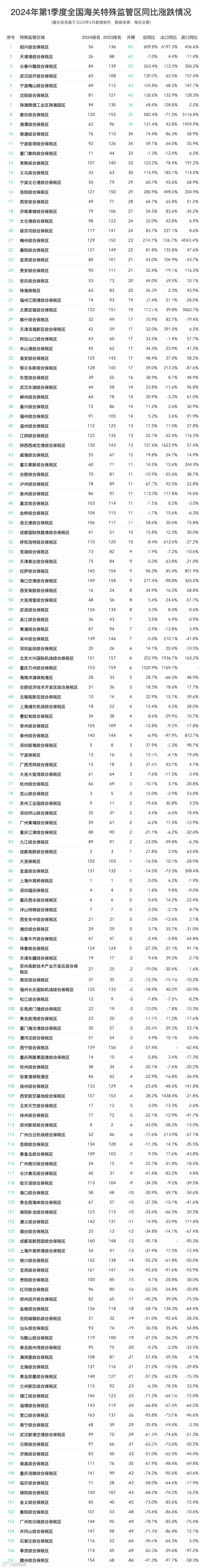 2024年3月及第一季度168个海关特殊监管区(综保区等)进出口贸易额分析及排名榜单