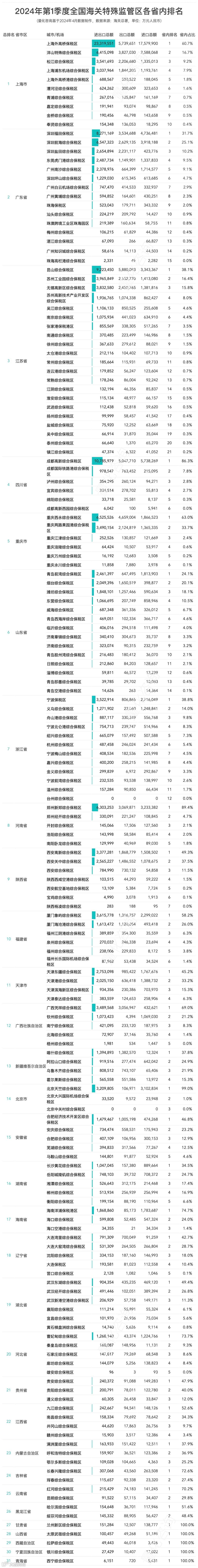 2024年3月及第一季度168个海关特殊监管区(综保区等)进出口贸易额分析及排名榜单