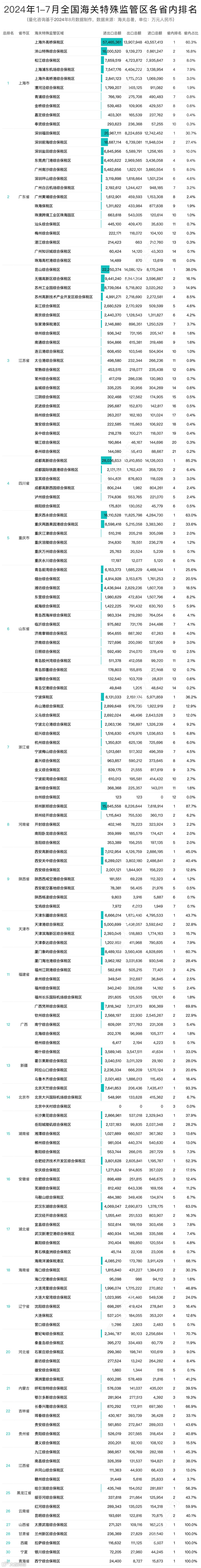 2024年7月及1-7月168个海关特殊监管区(综保区等)进出口贸易额分析及排名榜单