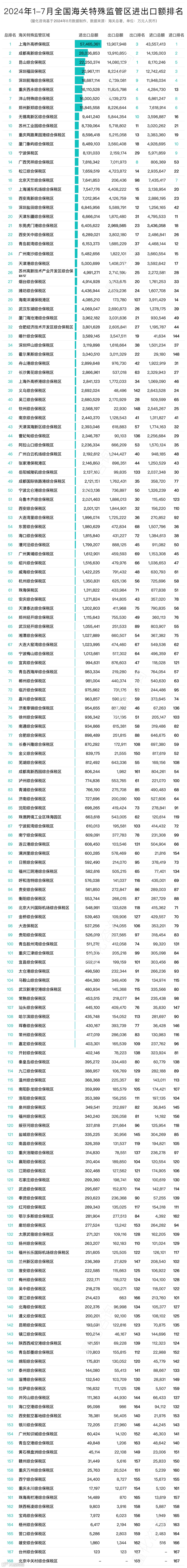 2024年7月及1-7月168个海关特殊监管区(综保区等)进出口贸易额分析及排名榜单