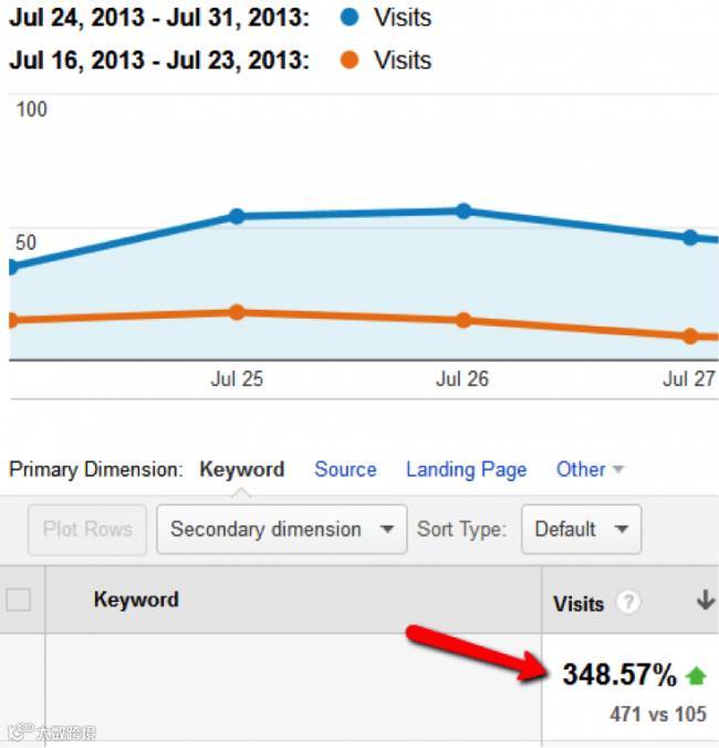 5个案例:数据分析驱动SEO流量翻番