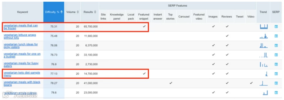 如何利用SEMrush查找低竞争关键词