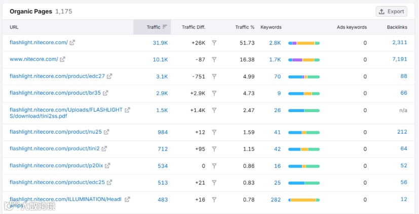 「案例剖析」：NITECORE如何在户外运动市场中突围？