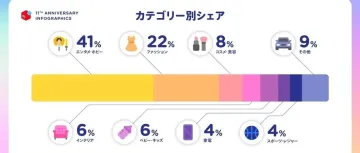 2024年日本Mercari发布最新图表商品分析