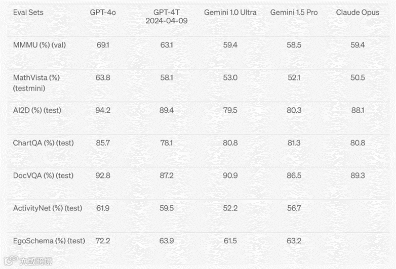 OpenAI重磅资讯：发布免费大模型GPT-4o， 更快、更智能、更安全