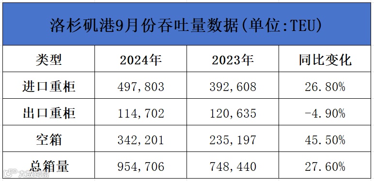 2024美线航线爆仓,洛杉矶港口货量创新高!