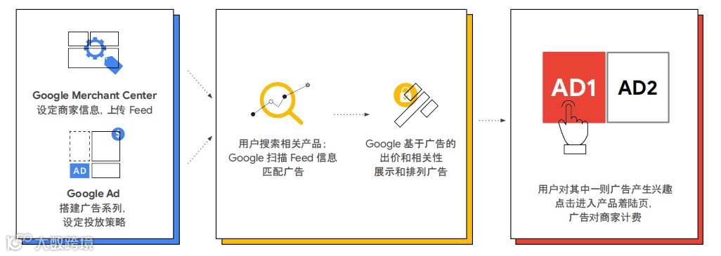 精选Google Ads入门指南，“投放圈”小白跟着学就对了！