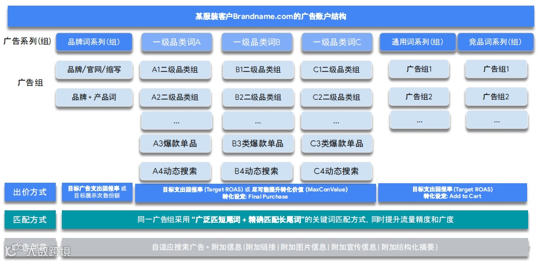 精选Google Ads入门指南，“投放圈”小白跟着学就对了！