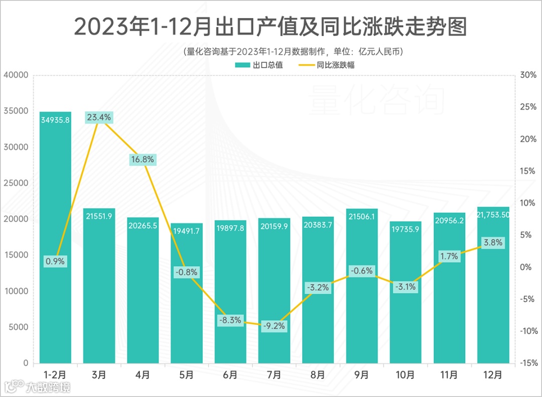 41.76万亿，涨0.2%，2023年进出口贸易额出炉，汽车出口、对俄贸易等大涨，<a target=