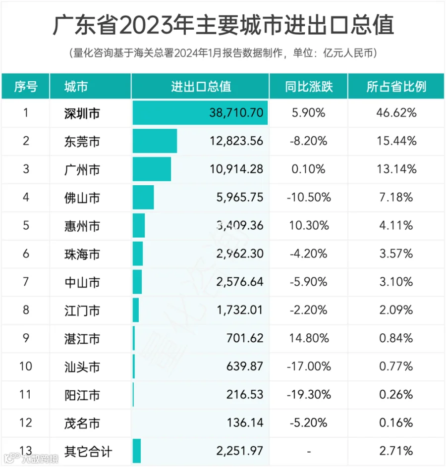 报告：广东省2023年全年进出口贸易发展情况综合统计分析