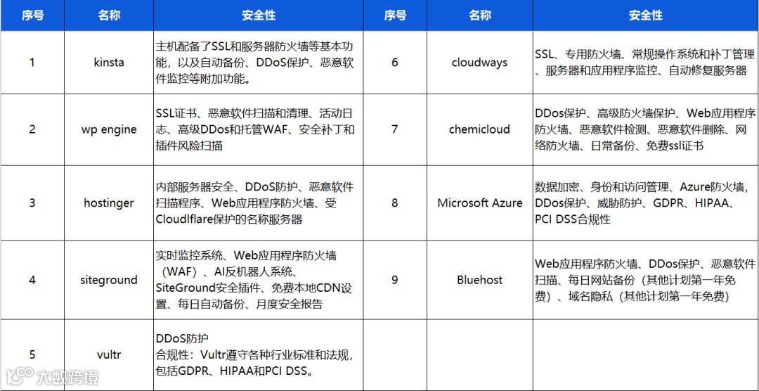 独立站建站系列 | Wordpress、Shopify建站和服务器购买指南