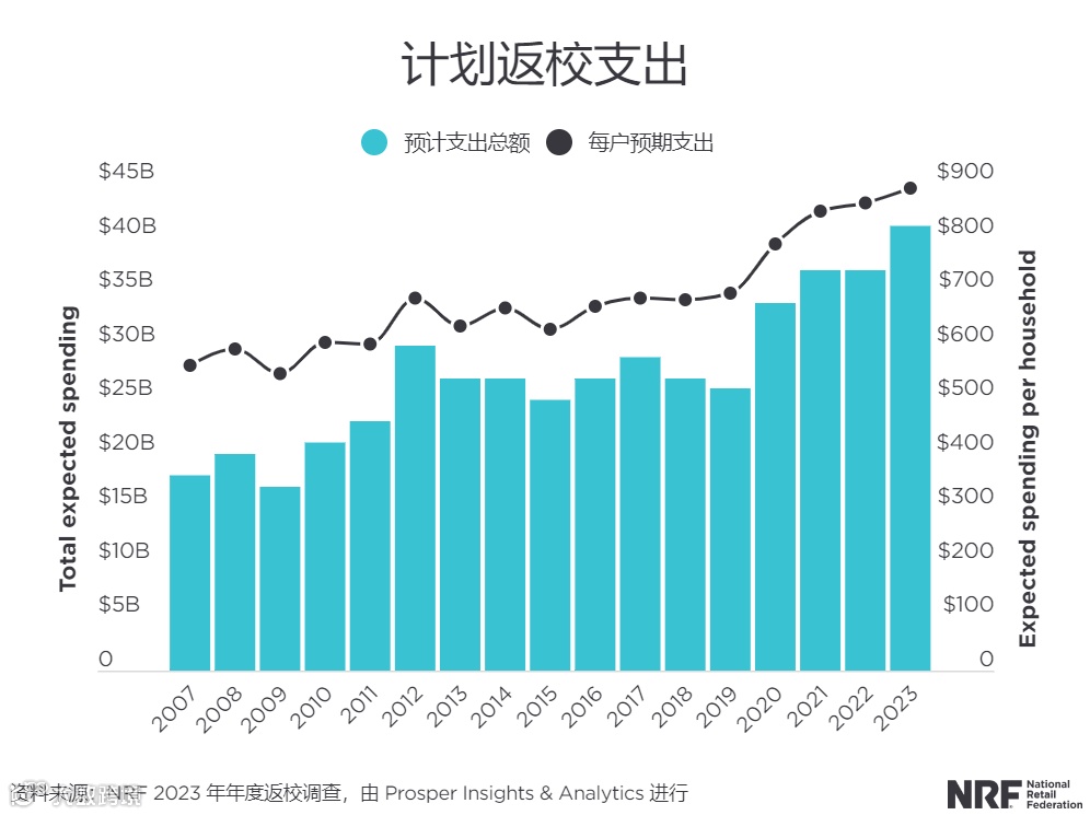 返校热销季!这6种品类,揭秘独立站卖家爆品法则