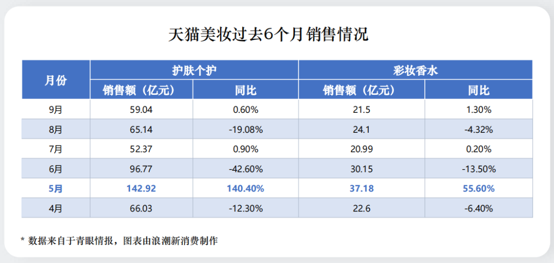 给双十一泼个冷水,天猫美妆还有未来吗?