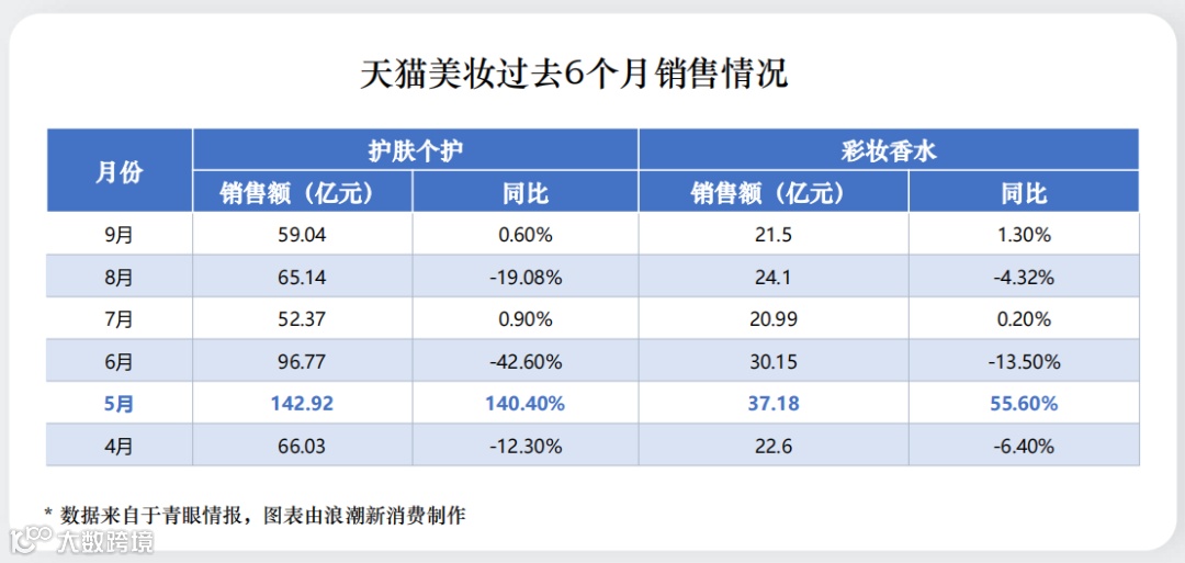 给双十一泼个冷水，天猫美妆还有未来吗？