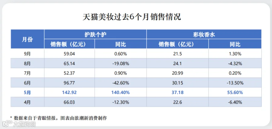 给双十一泼个冷水，天猫美妆还有未来吗？