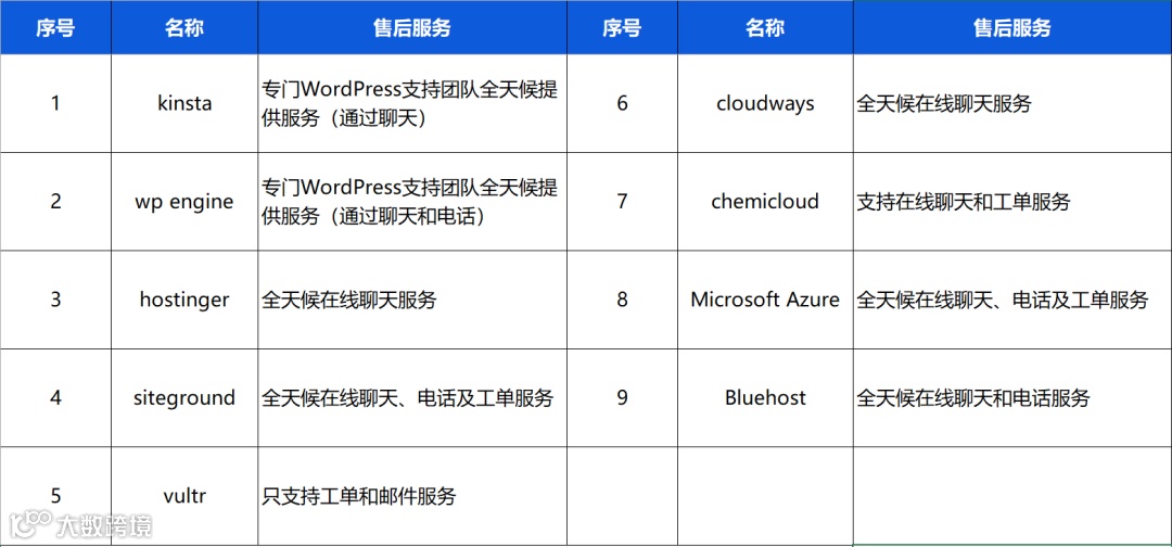 独立站建站系列 | Wordpress、Shopify建站和服务器购买指南