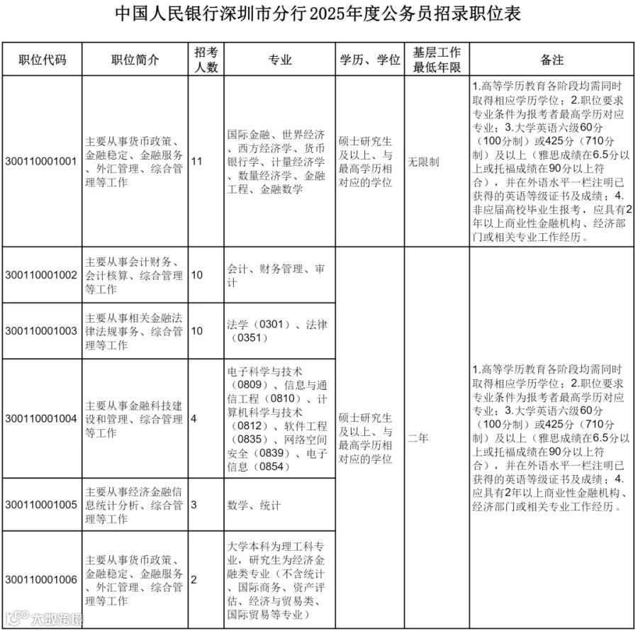 今日报名截止,深圳人行拟招录公务员40名