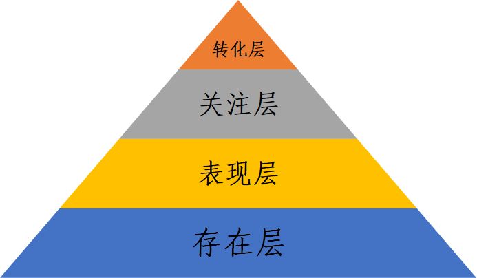 如何确定SEM的营销目标?
