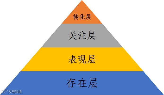 如何确定SEM的营销目标?