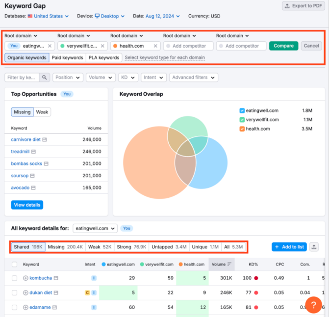 如何利用Semrush找到低竞争难度的关键词